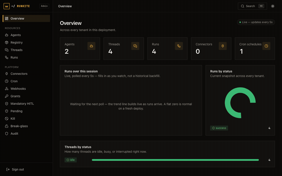 Runkite Admin walkthrough: overview, agents, runs, connectors, grants, HITL, kill, audit. Click to open the live plane.